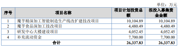 熱烈祝賀大象投顧客戶——魔芋精深加工以及魔芋相關(guān)產(chǎn)品提供商“一致魔芋”成功過會！