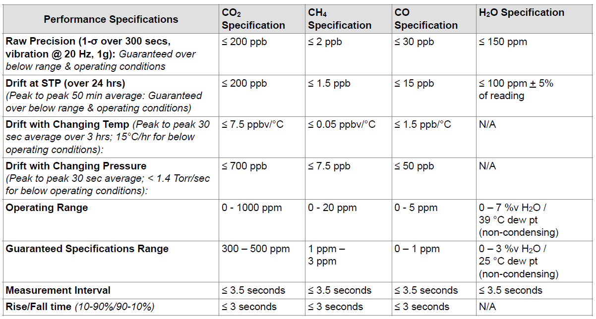 G2401-m In-flight Gas Concentration Analyzer