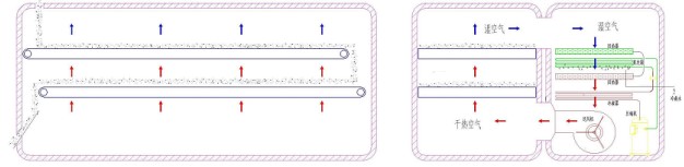网带式除湿热泵烘干  系统解决方案之一