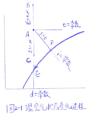 除湿热泵烘干系统解决方案 第四讲(之三）：运用湿空气的焓湿图分析热泵除湿干燥过程湿空气状态变化