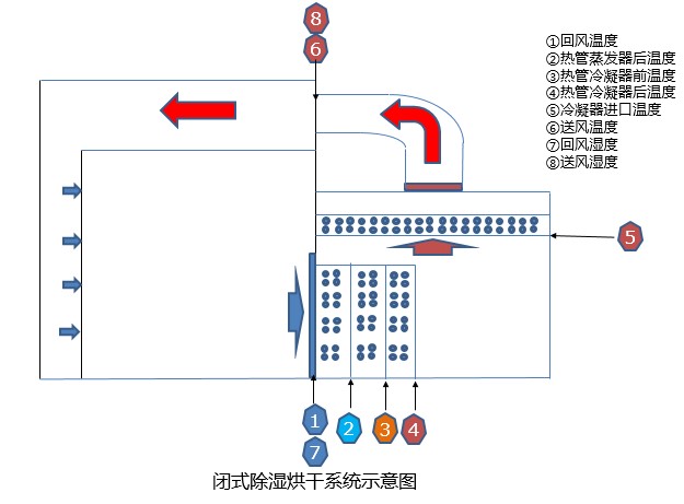 速潽捷网带式除湿热泵烘干系统解决方案 第五讲：利用湿空气焓湿图解析回热循环在除湿热泵烘干系统中的重要性