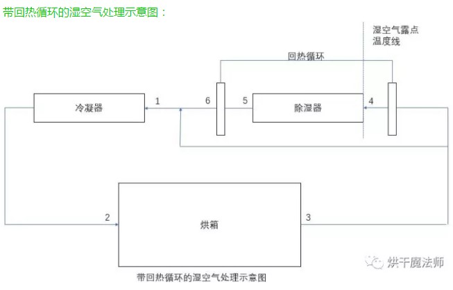 速潽捷网带式除湿热泵烘干系统解决方案 第五讲：利用湿空气焓湿图解析回热循环在除湿热泵烘干系统中的重要性