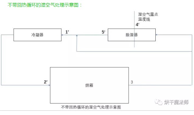 速潽捷网带式除湿热泵烘干系统解决方案 第五讲：利用湿空气焓湿图解析回热循环在除湿热泵烘干系统中的重要性