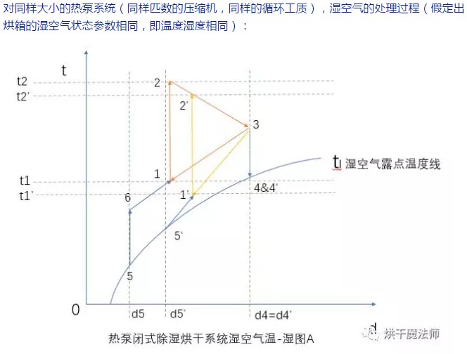 速潽捷网带式除湿热泵烘干系统解决方案 第五讲：利用湿空气焓湿图解析回热循环在除湿热泵烘干系统中的重要性