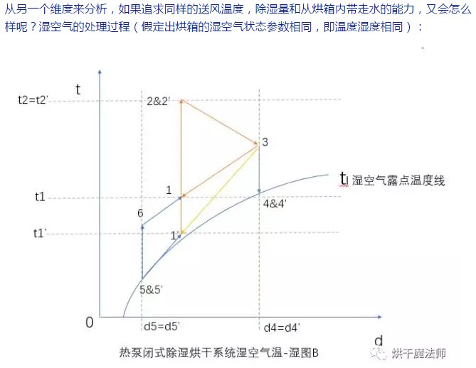 速潽捷网带式除湿热泵烘干系统解决方案 第五讲：利用湿空气焓湿图解析回热循环在除湿热泵烘干系统中的重要性