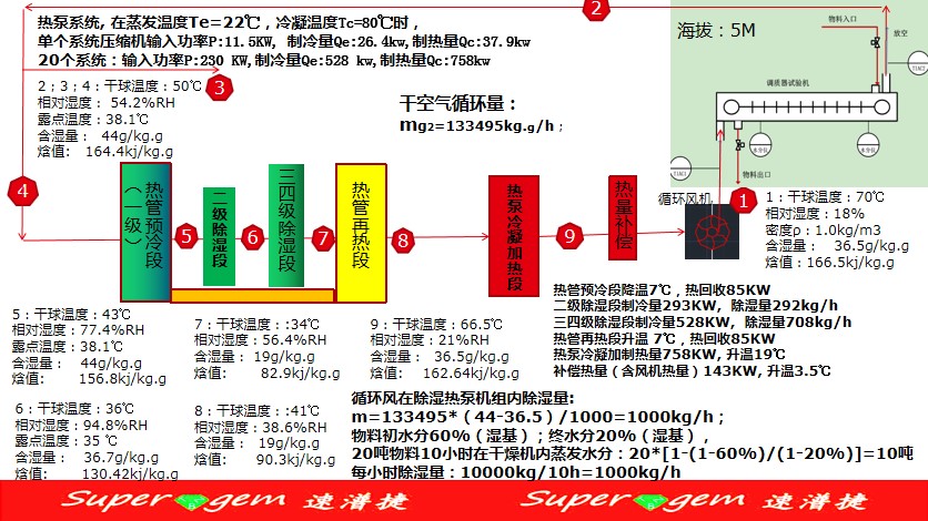 速潽捷网带式除湿热泵烘干系统解决方案 第七讲：多级复叠低温蒸发系统设计解析