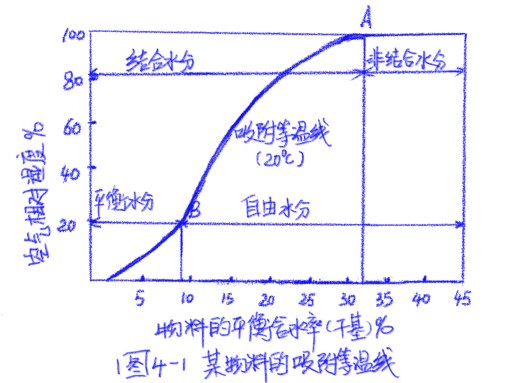 速潽捷网带式除湿热泵烘干系统解决方案 第八讲：物料的分类 干燥特性研究