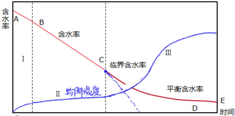 速潽捷网带式除湿热泵烘干系统解决方案 第八讲：物料的分类 干燥特性研究