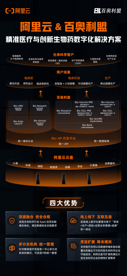 百奥利盟携手阿里云发布云上精准医疗与创新生物药数字化解决方案，助力行业数字化转型