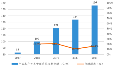 2023年客户关系管理系统行业市场需求规模潜力分析及投资战略研究预测咨询