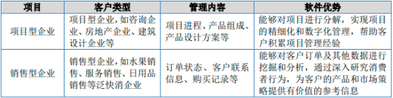 2023年客户关系管理系统行业市场需求规模潜力分析及投资战略研究预测咨询