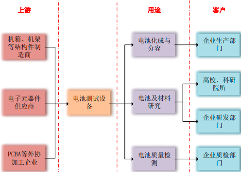 2023年电池测试设备行业市场应用规模研究预测及市场发展战略咨询预测
