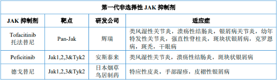 2023年JAK抑制剂行业市场发展规模增长率分析及重点企业竞争战略评估预测