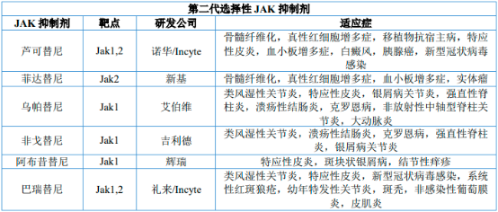 2023年JAK抑制剂行业市场发展规模增长率分析及重点企业竞争战略评估预测