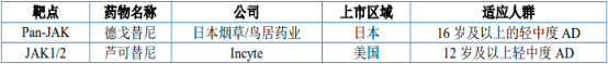 2023年JAK抑制剂行业市场发展规模增长率分析及重点企业竞争战略评估预测