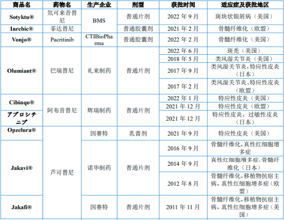 2023年JAK抑制剂行业市场发展规模增长率分析及重点企业竞争战略评估预测
