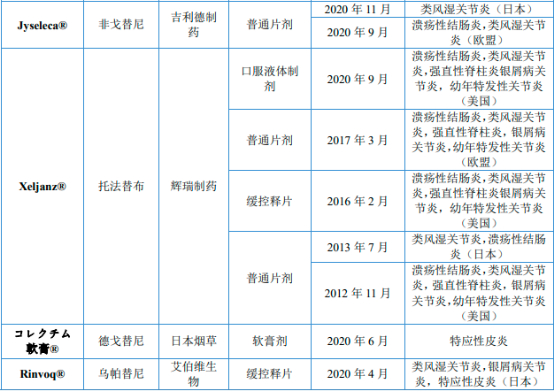 2023年JAK抑制剂行业市场发展规模增长率分析及重点企业竞争战略评估预测