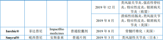 2023年JAK抑制剂行业市场发展规模增长率分析及重点企业竞争战略评估预测