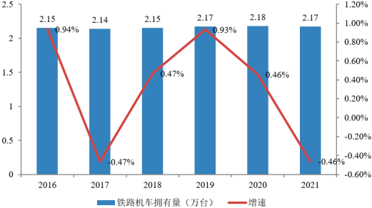 “十四五”铁路机车行业市场发展战略规划分析及市场保有量研究预测