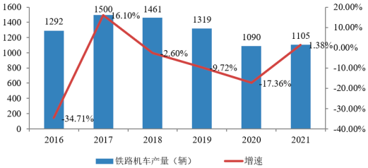 “十四五”铁路机车行业市场发展战略规划分析及市场保有量研究预测