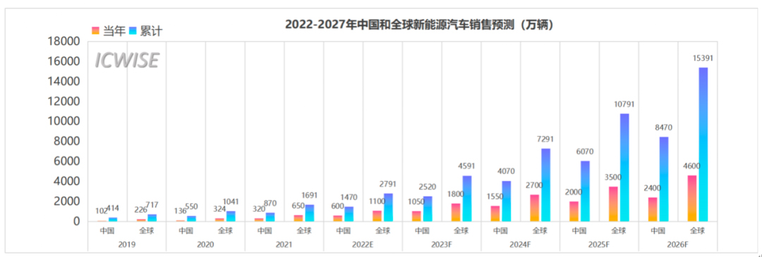 芯谋重磅研报｜中国MOSFET市场研究报告2022