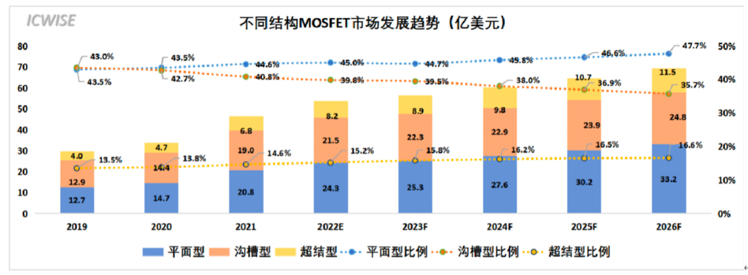 芯谋重磅研报｜中国MOSFET市场研究报告2022