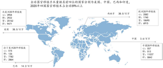 2023年器官移植行业市场环境分析及未来市场需求前景研究预测