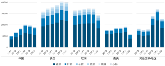 2023年器官移植行业市场环境分析及未来市场需求前景研究预测