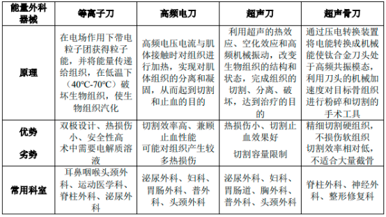 2023年能量外科器械行业细分产品市场容量分析预测及重点企业竞争战略研究预测