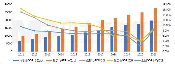 图1 2011-2021年成渝双城地区生产总值增长情况
