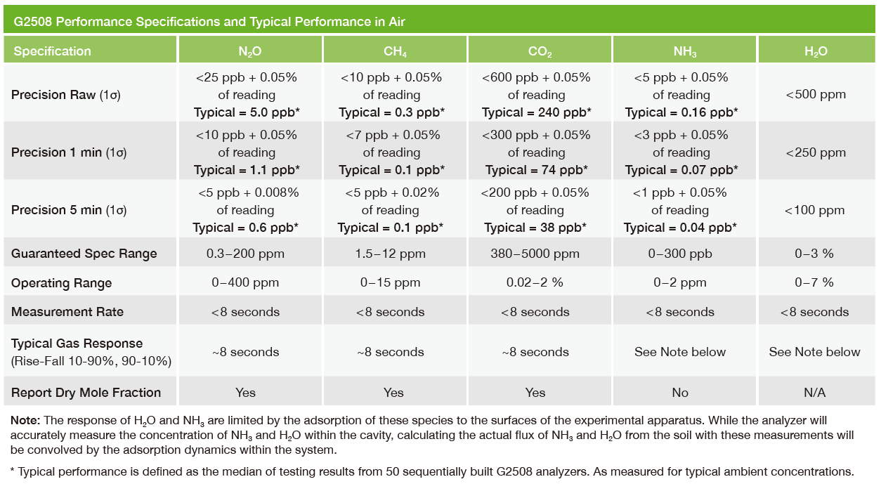 G2508 Gas Concentration Analyzer