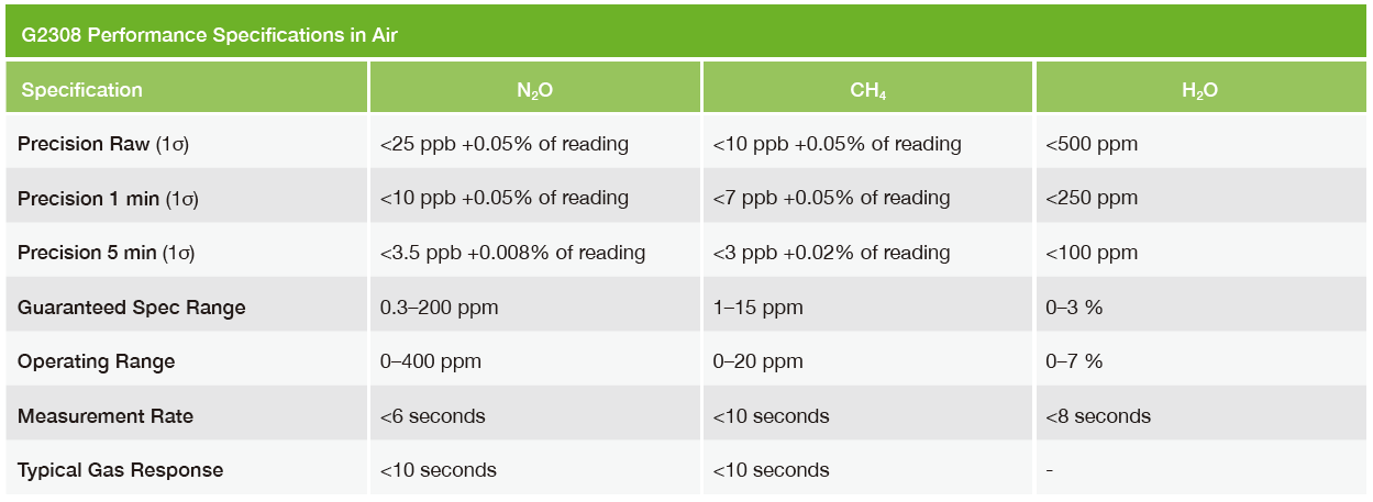G2308 Gas Concentration Analyzer