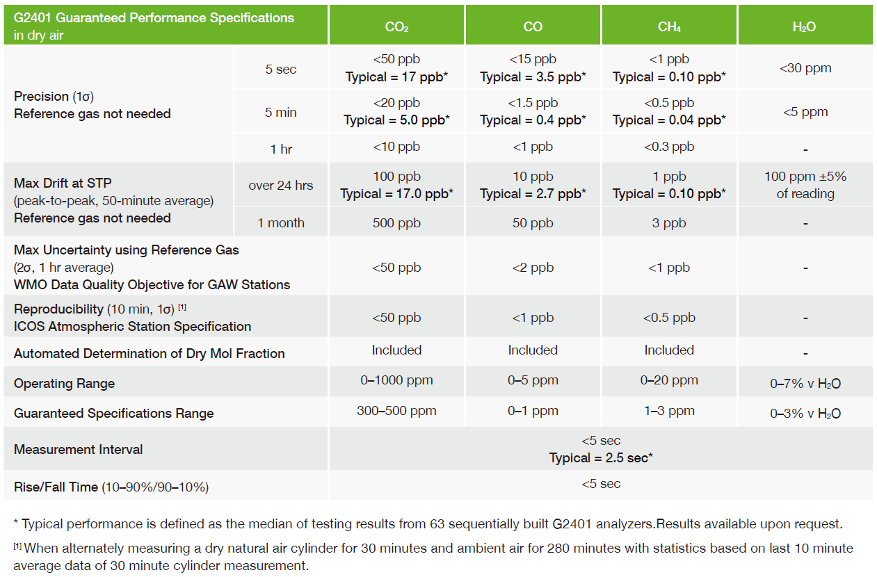 G2401 Gas Concentration Analyzer