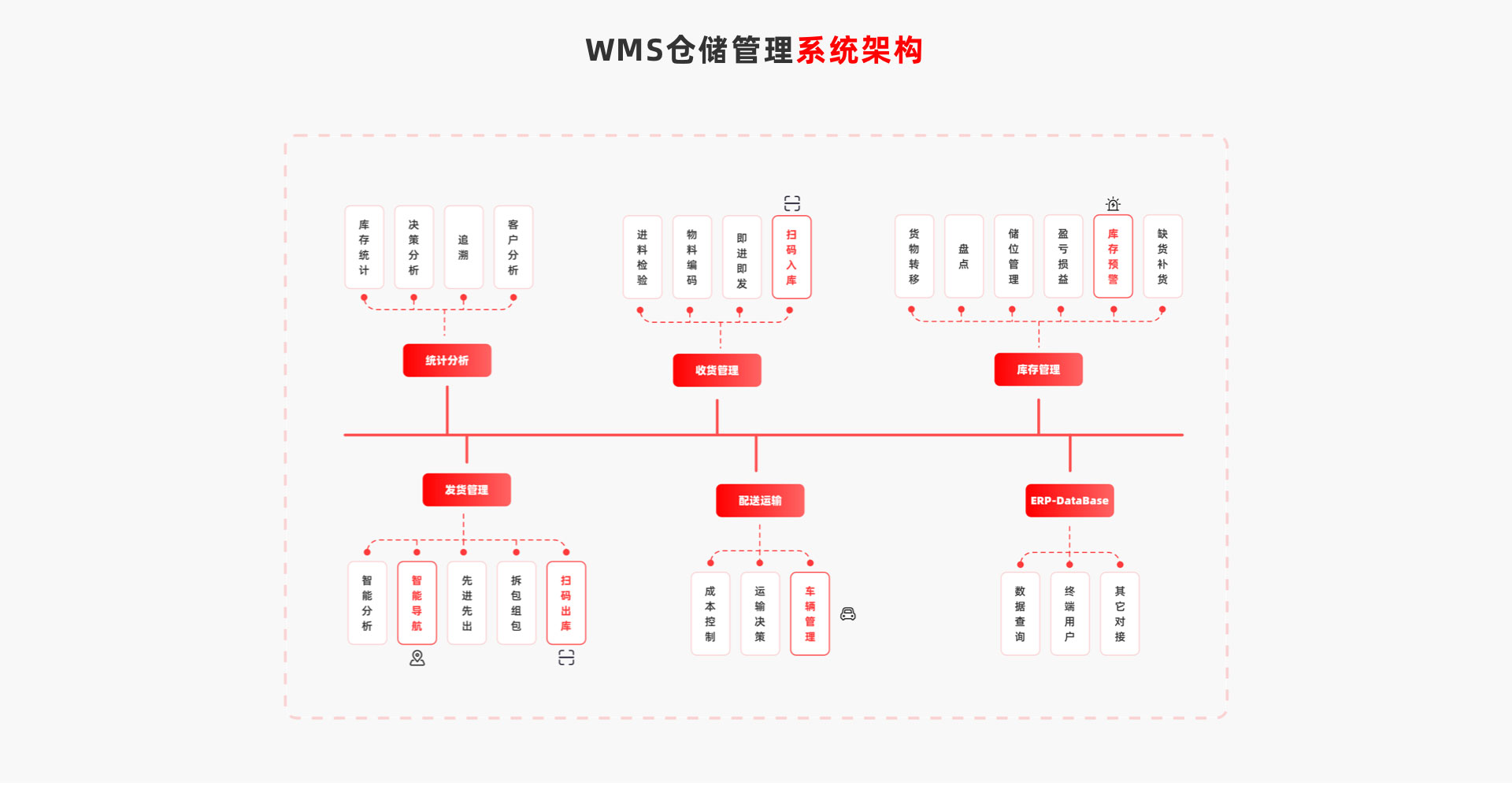 WMS仓储库存管理