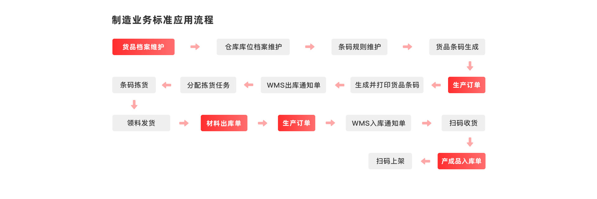 WMS仓储库存管理