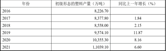 2023年氨基塑料行业市场销售量、产量、下游细分应用需求、重点企业竞争战略研究及市场规模增长率分析预测   