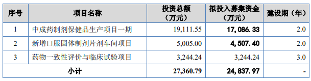 熱烈祝賀大象投顧客戶——化學(xué)原料藥、化學(xué)藥品制劑及中成藥提供商“新贛江”成功過會！