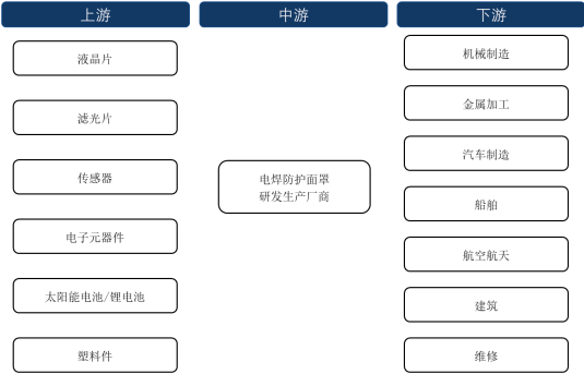 2023年全球及中国劳动防护用品、电焊防护面罩行业市场消费规模前景预测及投资战略可行性评估