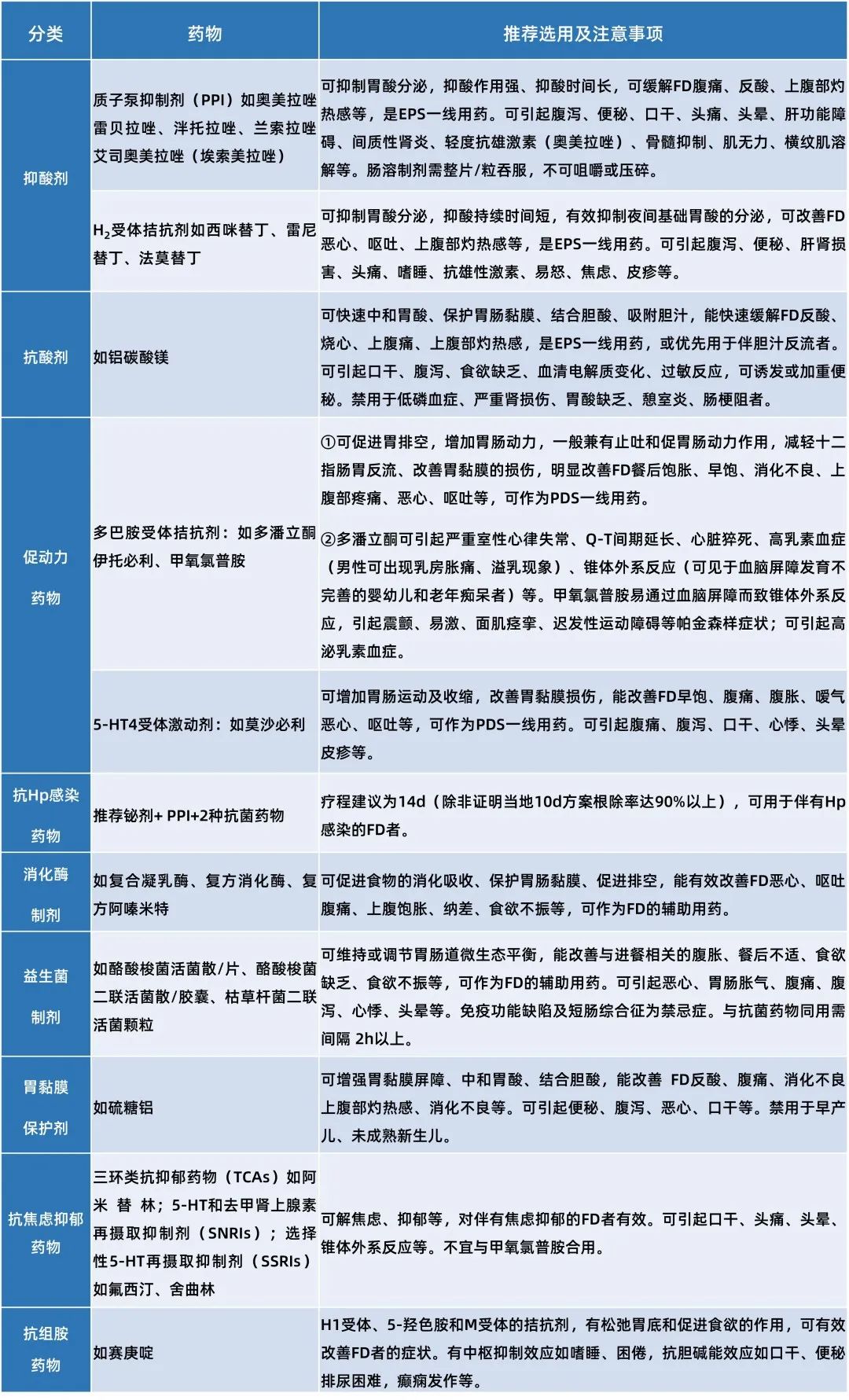 功能性消化不良的药物治疗，不同人群、不同症状如何选药？