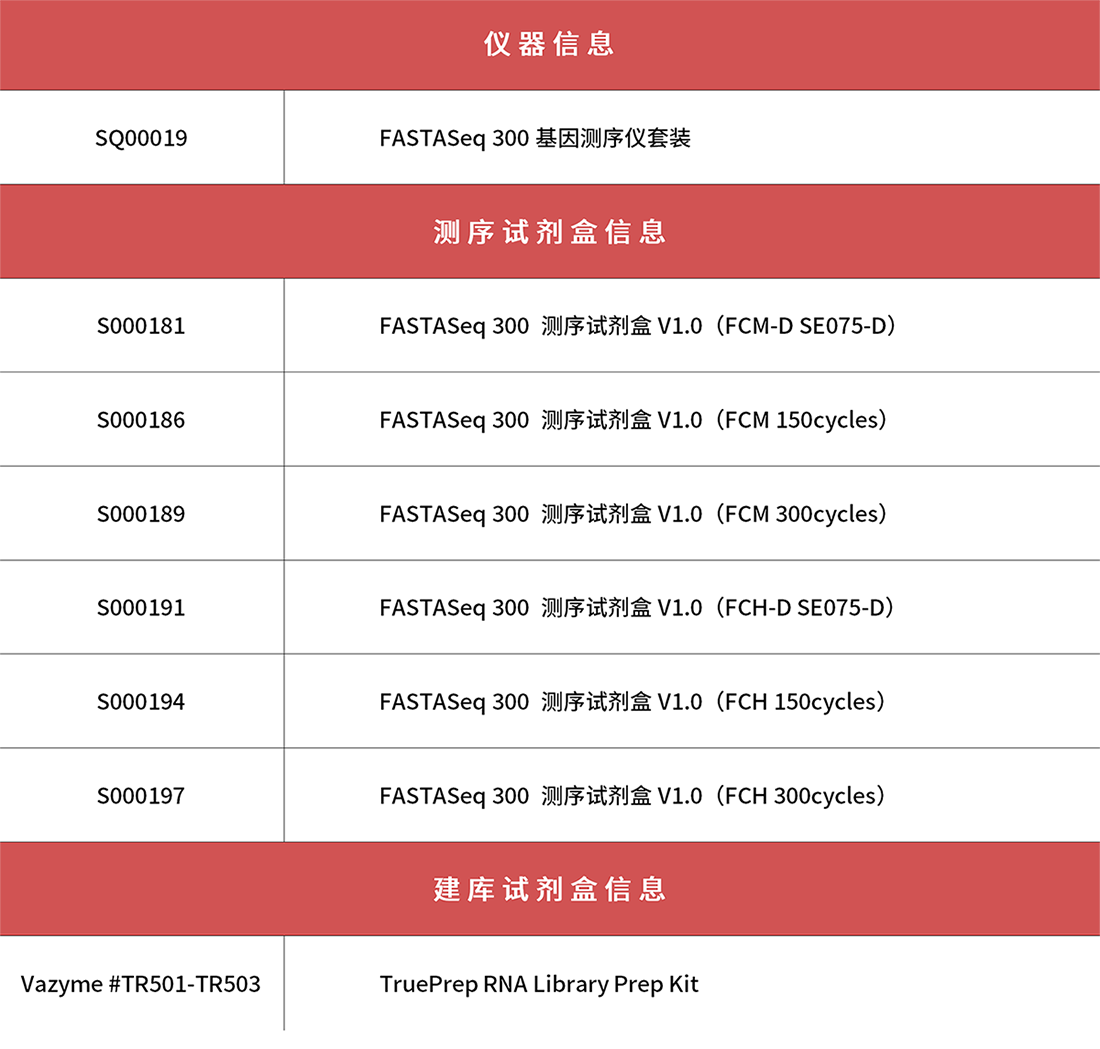 9小时！威尼斯欢乐娱人城精品生物携手诺唯赞实现FASTASeq 300平台RNA病原极速检测