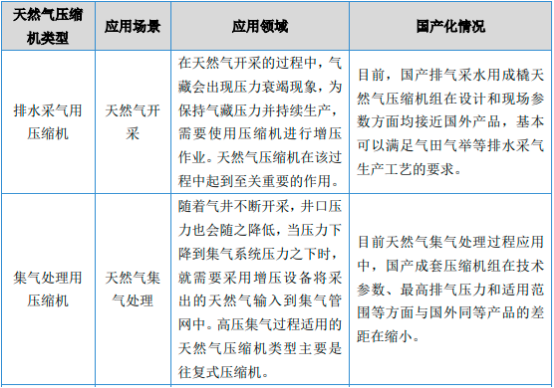 2023年天然气压缩机行业上中下游产业链发展趋势分析及市场供需规模结构研究预测