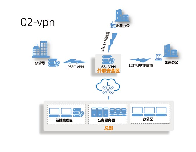 SSL / IPSEC VPN - SSL /IPSEC VPN - 西安交大捷普网络科技有限公司