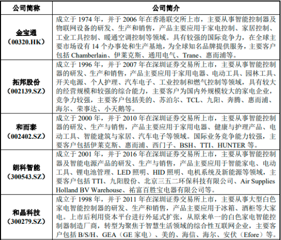 2023年智能控制器行业重点企业市场竞争规模份额占比分析及下游应用市场需求前景预测