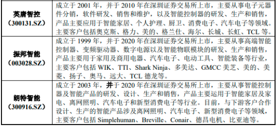 2023年智能控制器行业重点企业市场竞争规模份额占比分析及下游应用市场需求前景预测