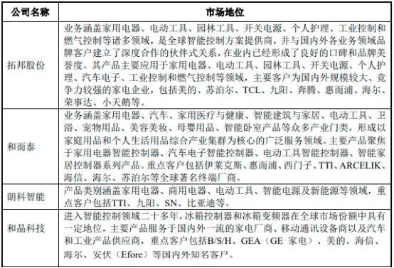 2023年智能控制器行业重点企业市场竞争规模份额占比分析及下游应用市场需求前景预测