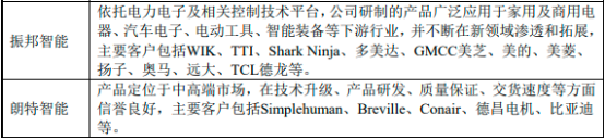 2023年智能控制器行业重点企业市场竞争规模份额占比分析及下游应用市场需求前景预测