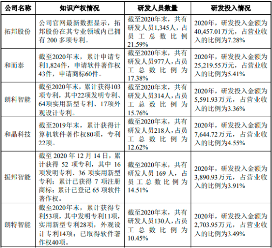2023年智能控制器行业重点企业市场竞争规模份额占比分析及下游应用市场需求前景预测