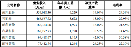 2023年智能控制器行业重点企业市场竞争规模份额占比分析及下游应用市场需求前景预测