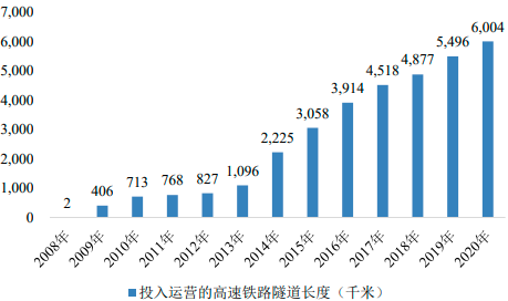“十四五”隧道建设行业发展规划指导可行性研究及重点企业市场竞争规模格局分析预测