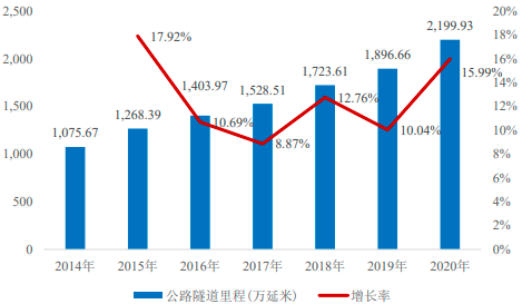 “十四五”隧道建设行业发展规划指导可行性研究及重点企业市场竞争规模格局分析预测